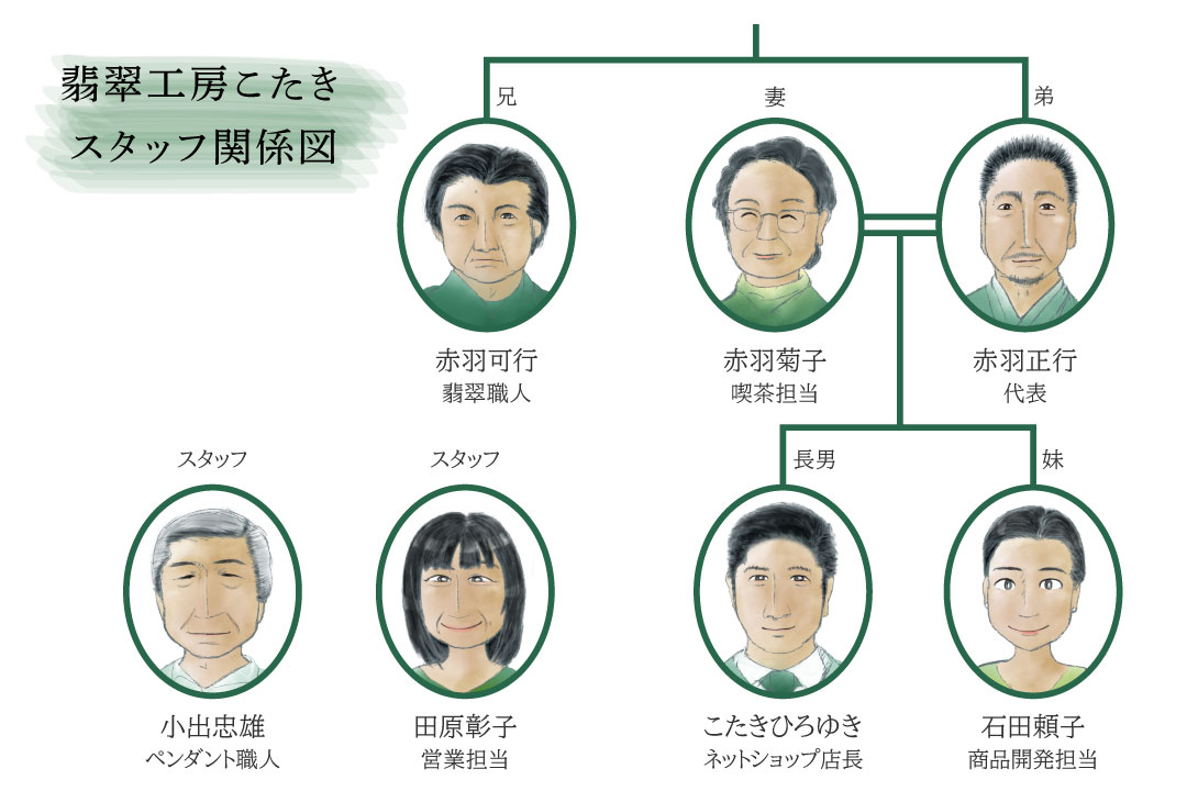 スタッフの関係図