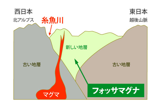 フォッサマグナ